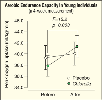 Graph that shows the endurance capacity in young individuals while taking chlorella vs placebo Graph that shows the endurance capacity in young individuals while taking chlorella vs placebo